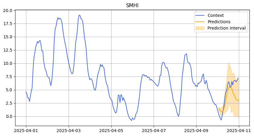 Prediction of temperature in Stockholm April 2025.